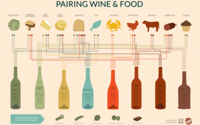 Food and wine pairing. The basics and the combinations you wouldn’t expect.